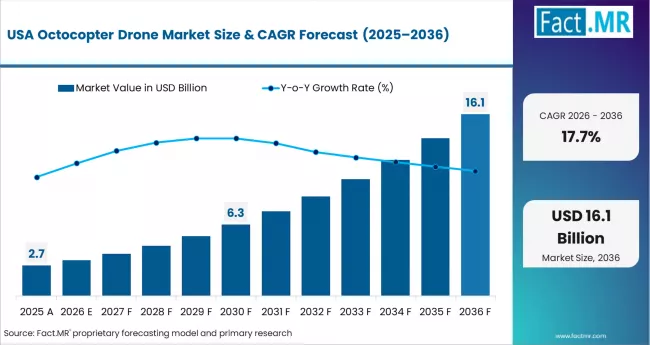 Octocopter Drone Market Country Value Analysis Octocopter Drone Market Country Value Analysis
