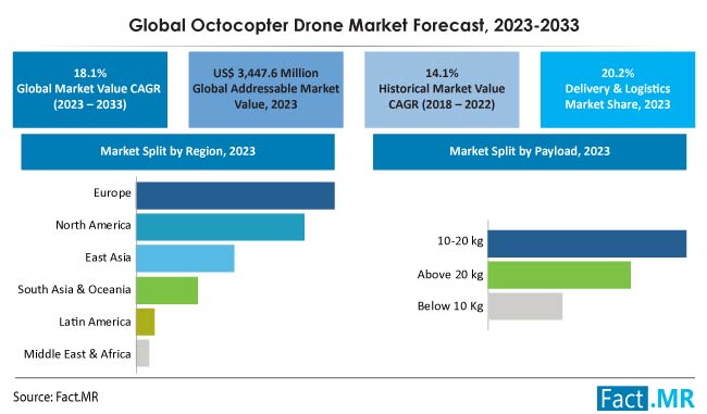 Octocopter drone market forecast by Fact.MR