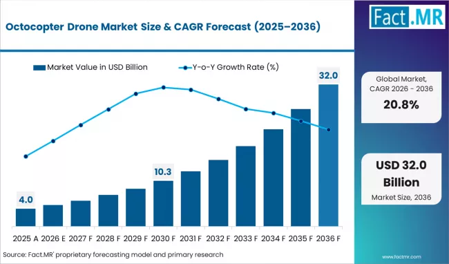 Octocopter Drone Market Market Value Analysis Octocopter Drone Market Market Value Analysis