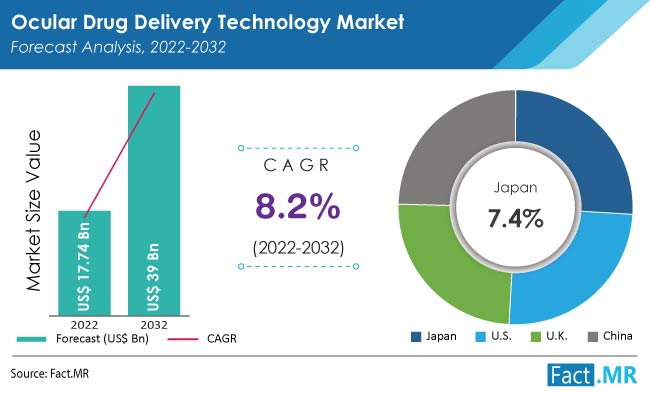 Ocular drug delivery technology market forecast by Fact.MR