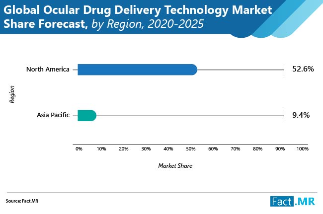 Ocular Drug Delivery Technology Market Share Forecast By Region ocular drug delivery technology market share forecast by region