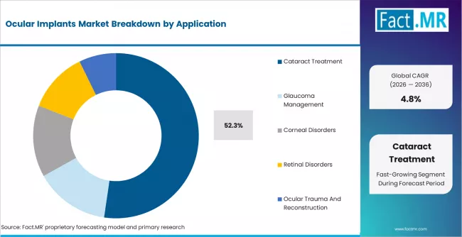 Ocular Implants Market Analysis By Application Ocular Implants Market Analysis By Application