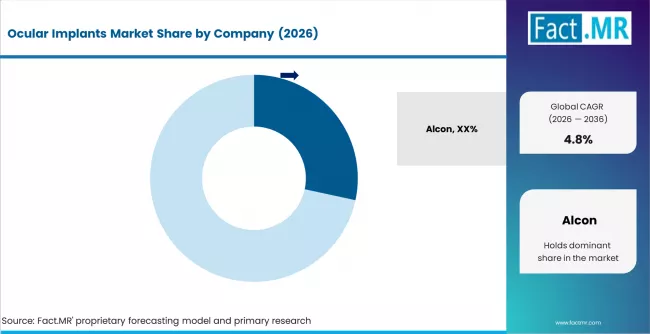 Ocular Implants Market Analysis By Company Ocular Implants Market Analysis By Company