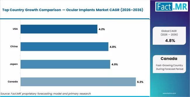 Ocular Implants Market Cagr Analysis By Country Ocular Implants Market Cagr Analysis By Country