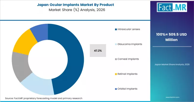 Ocular Implants Market Japan Market Share Analysis By Product Ocular Implants Market Japan Market Share Analysis By Product