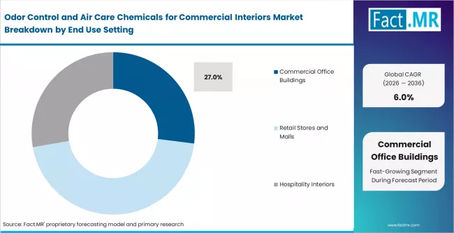 Odor Control And Air Care Chemicals For Commercial Interiors Market Analysis By End Use Setting