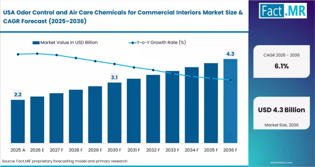 Odor Control And Air Care Chemicals For Commercial Interiors Market Country Value Analysis