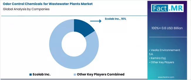 Odor Control Chemicals For Wastewater Plants Market Analysis By Company