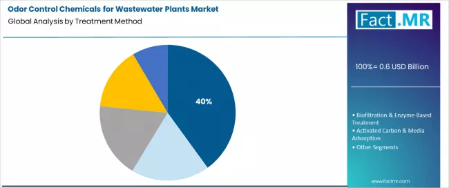 Odor Control Chemicals For Wastewater Plants Market Analysis By Treatment Method