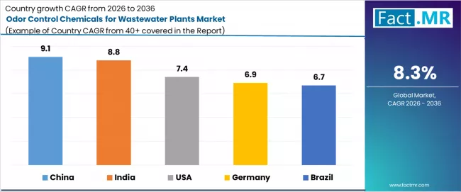 Odor Control Chemicals For Wastewater Plants Market Cagr Analysis By Country