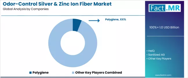 Odor Control Silver & Zinc Ion Fiber Market Analysis By Company