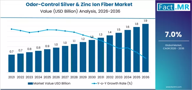 Odor Control Silver & Zinc Ion Fiber Market Market Value Analysis