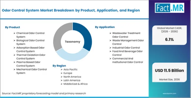 Odor Control System Market Breakdown By Product, Application, And Region Odor Control System Market Breakdown By Product, Application, And Region