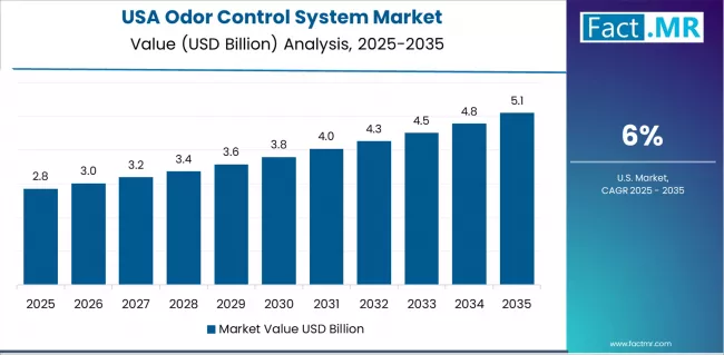Odor Control System Market Country Value Analysis