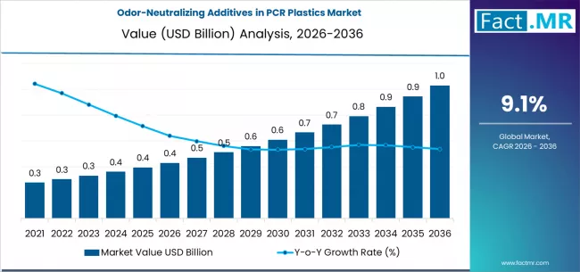 Odor Neutralizing Additives In Pcr Plastics Market Market Value Analysis