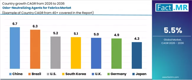 Odor Neutralizing Agents For Fabrics Market Cagr Analysis By Country Odor Neutralizing Agents For Fabrics Market Cagr Analysis By Country