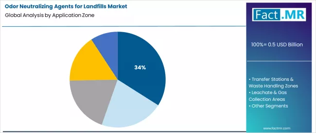 Odor Neutralizing Agents For Landfills Market Analysis By Application Zone