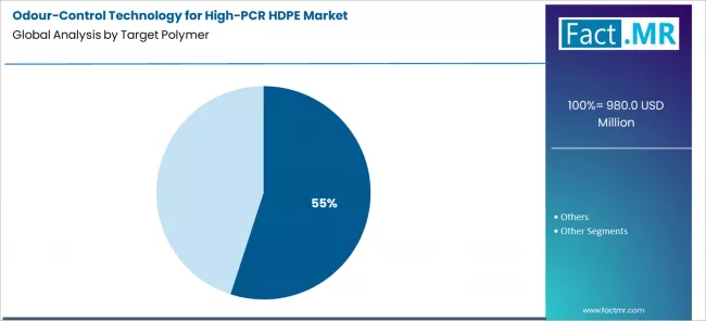 Odour Control Technology For High Pcr Hdpe Market Analysis By Target Polymer