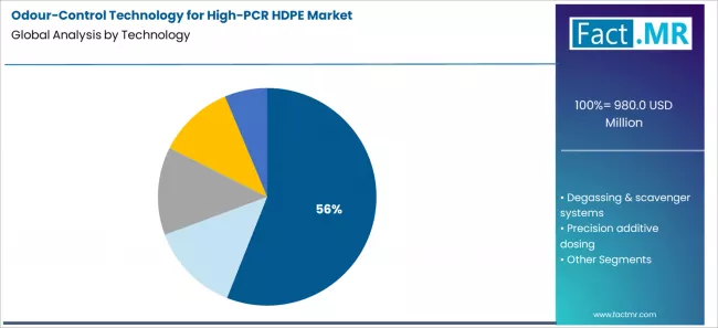 Odour Control Technology For High Pcr Hdpe Market Analysis By Technology