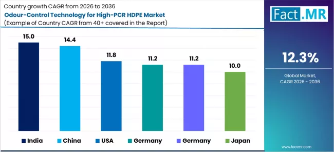 Odour Control Technology For High Pcr Hdpe Market Cagr Analysis By Country