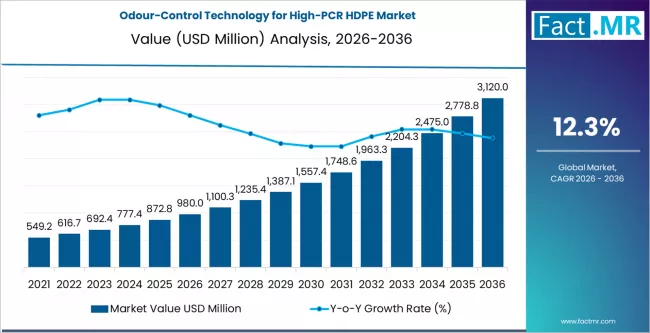 Odour Control Technology For High Pcr Hdpe Market Market Value Analysis