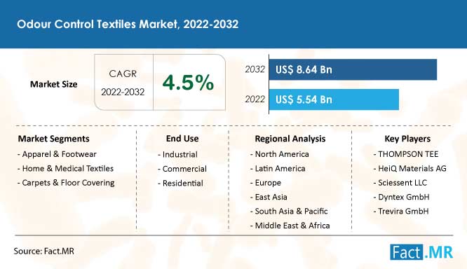 Odour control textiles market forecast by Fact.MR