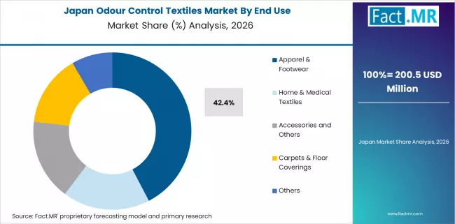Odour Control Textiles Market Japan Market Share Analysis By End Use