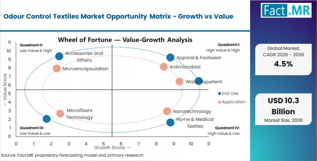 Odour Control Textiles Market Opportunity Matrix Growth Vs Value