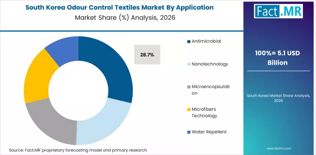 Odour Control Textiles Market South Korea Market Share Analysis By Application