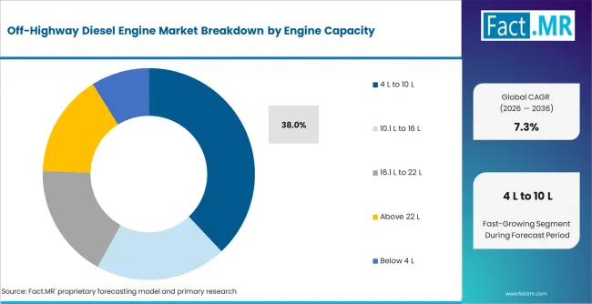 Off Highway Diesel Engine Market Analysis By Engine Capacity Off Highway Diesel Engine Market Analysis By Engine Capacity