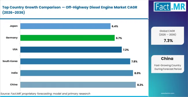 Off Highway Diesel Engine Market Cagr Analysis By Country Off Highway Diesel Engine Market Cagr Analysis By Country