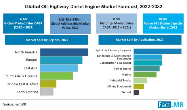 Off-highway diesel engine market forecast by Fact.MR