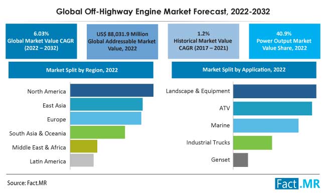 Off highway engine market forecast, trends and growth analysis by Fact.MR