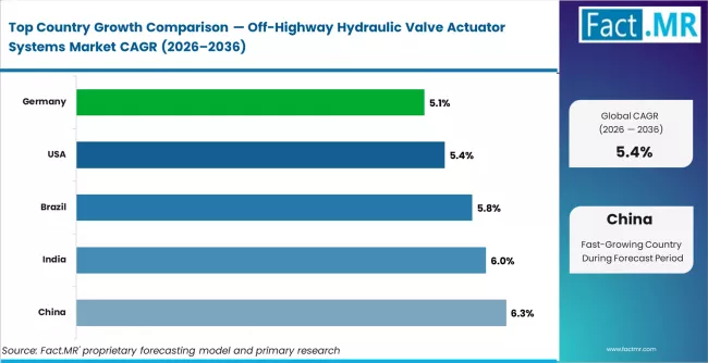 Off Highway Hydraulic Valve Actuator Systems Market Cagr Analysis By Country