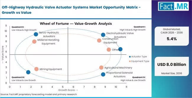 Off Highway Hydraulic Valve Actuator Systems Market Opportunity Matrix Growth Vs Value