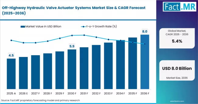 Off Highway Hydraulic Valve Actuator Systems Market Value Analysis