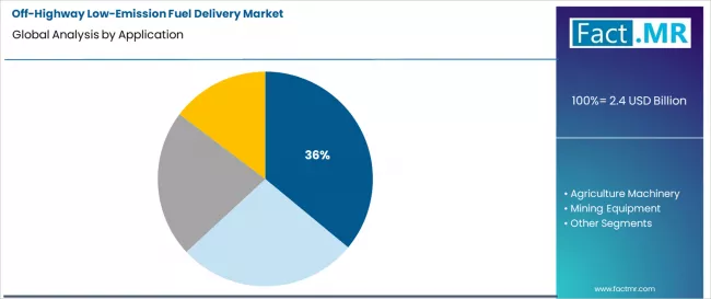 Off Highway Low Emission Fuel Delivery Market Analysis By Application