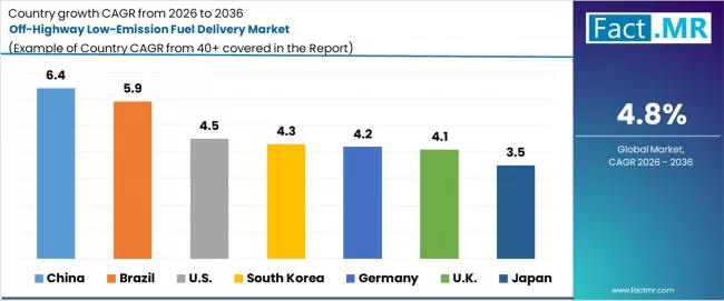Off Highway Low Emission Fuel Delivery Market Cagr Analysis By Country