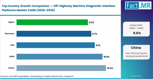 Off Highway Machine Diagnostic Interface Platforms Market Cagr Analysis By Country