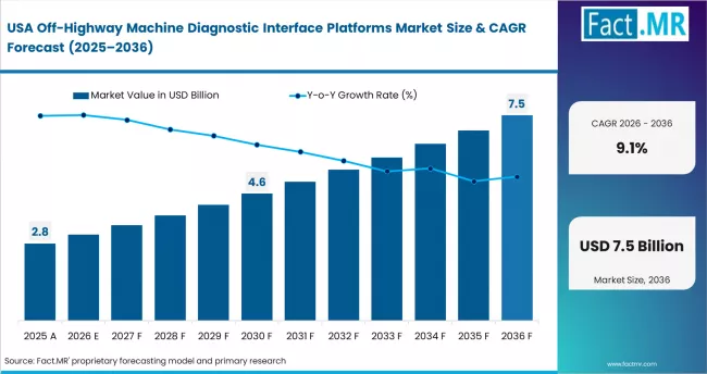 Off Highway Machine Diagnostic Interface Platforms Market Country Value Analysis