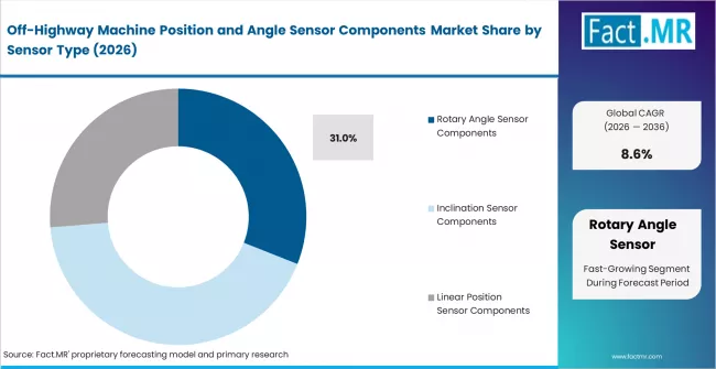 Off Highway Machine Position And Angle Sensor Components Market Analysis By Sensor Type