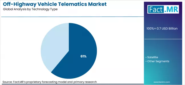 Off Highway Vehicle Telematics Market Analysis By Technology Type