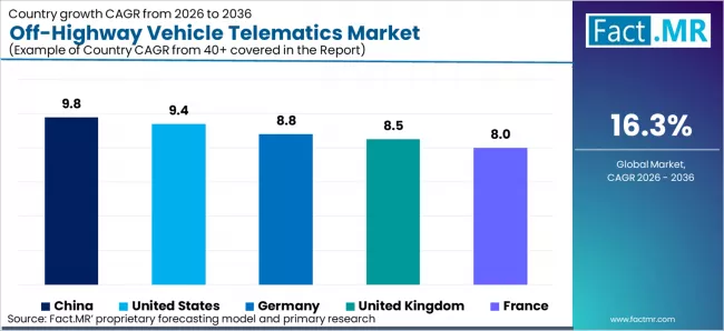Off Highway Vehicle Telematics Market Cagr Analysis By Country