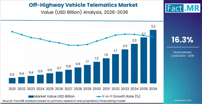 Off Highway Vehicle Telematics Market Market Value Analysis Off Highway Vehicle Telematics Market Market Value Analysis