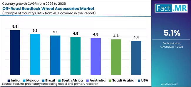 Off Road Beadlock Wheel Accessories Market Cagr Analysis By Country