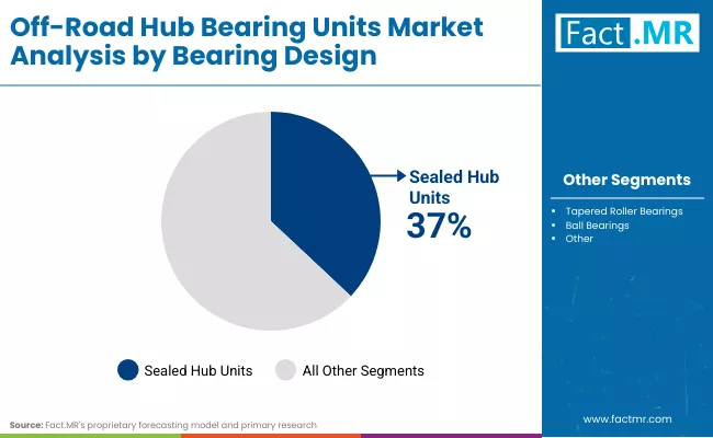 Off Road Hub Bearing Units Market By Bearing Device