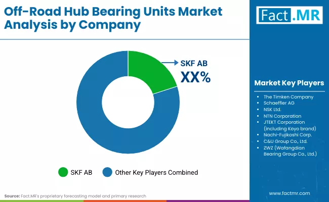 Off Road Hub Bearing Units Market By Company