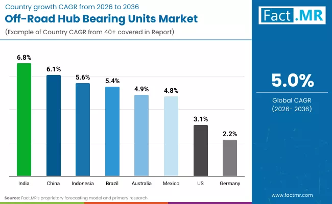 Off Road Hub Bearing Units Market By Country