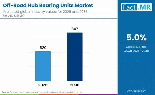 Off Road Hub Bearing Units Market By Industry