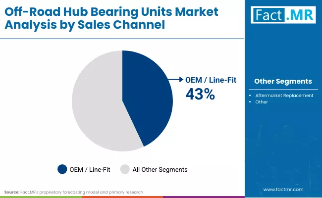 Off Road Hub Bearing Units Market By Sales Channel